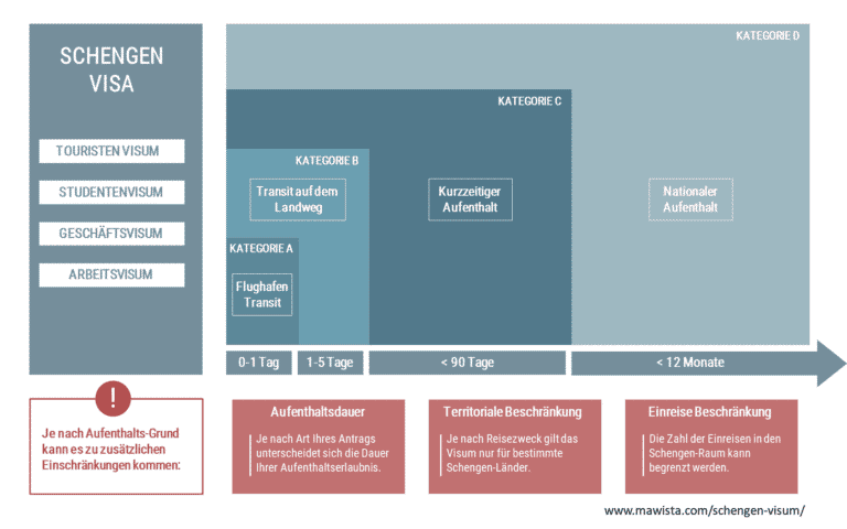 Schengen Visum Überblick